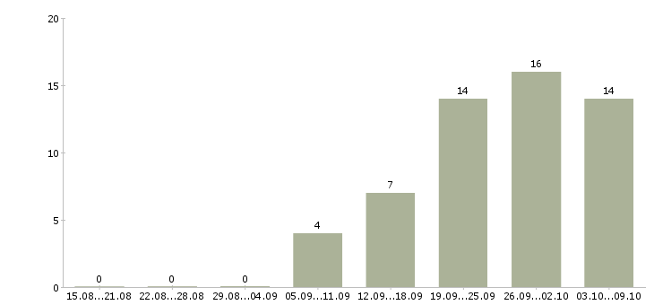 Работа промоутер на промо акции в Москве - Число вакансий в Москве по специальности промоутер на промо акции за 2 месяца