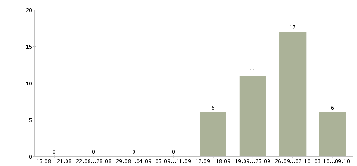 Работа специалист 2 разряда в Москве - Число вакансий в Москве по специальности специалист 2 разряда за 2 месяца