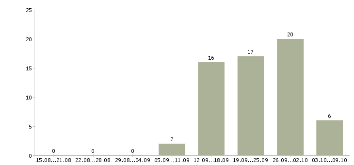 Работа менеджер для развития продаж в Мурманске - Число вакансий в Мурманске по специальности менеджер для развития продаж за 2 месяца