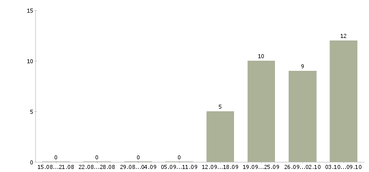 Работа менеджер по работе с партнерами в Новокузнецке - Число вакансий в Новокузнецке по специальности менеджер по работе с партнерами за 2 месяца