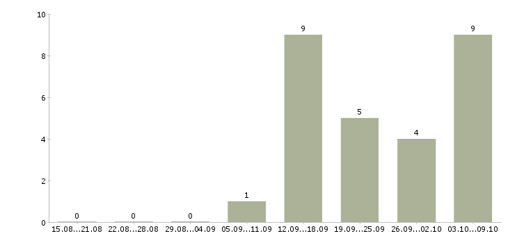 Работа бухгалтер по учету тмц в Новосибирске - Число вакансий в Новосибирске по специальности бухгалтер по учету тмц за 2 месяца
