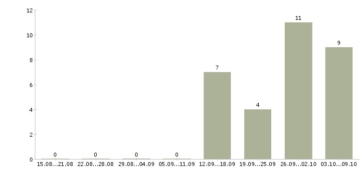 Работа продавец в торговый зал в Одинцово - Число вакансий в Одинцово по специальности продавец в торговый зал за 2 месяца