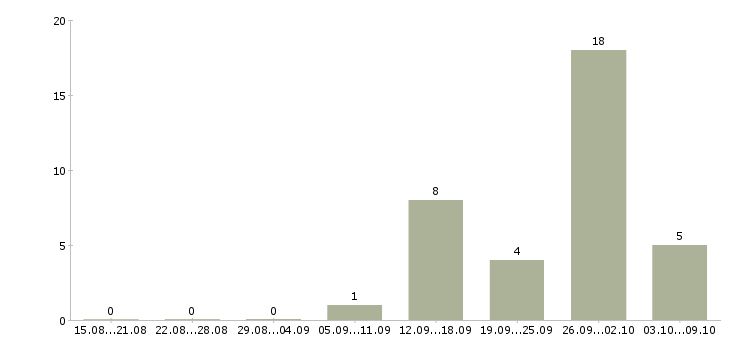 Работа разъездной менеджер в Оренбурге - Число вакансий в Оренбурге по специальности разъездной менеджер за 2 месяца