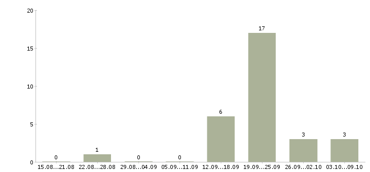 Работа кассир в торговый зал в Перми - Число вакансий в Перми по специальности кассир в торговый зал за 2 месяца