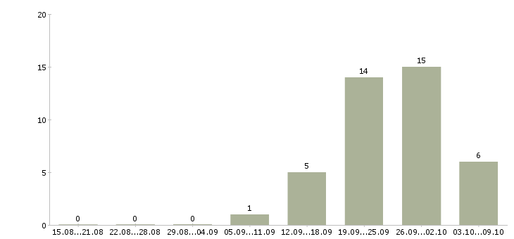 Работа менеджер в строительную компанию в Перми - Число вакансий в Перми по специальности менеджер в строительную компанию за 2 месяца