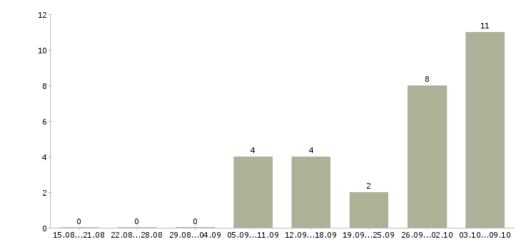 Работа консультант по развитию в Подольске - Число вакансий в Подольске по специальности консультант по развитию за 2 месяца