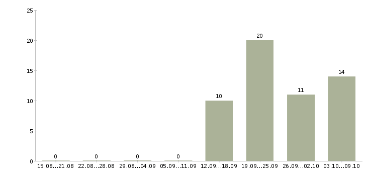 Работа комплектовщик товара на склад в Пскове - Число вакансий в Пскове по специальности комплектовщик товара на склад за 2 месяца