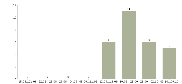 Работа требуется продавец консультант в Пскове - Число вакансий в Пскове по специальности требуется продавец консультант за 2 месяца