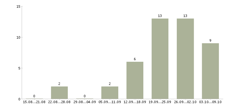 Работа бухгалтер по работе с клиентами в Рязани - Число вакансий в Рязани по специальности бухгалтер по работе с клиентами за 2 месяца