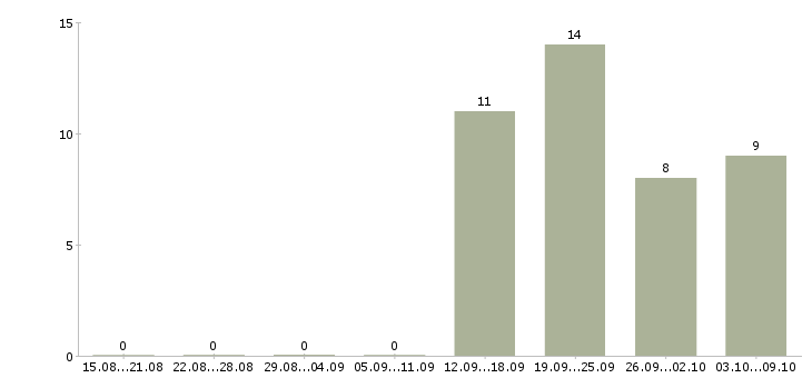 Работа менеджер по развитию сетей в Рязани - Число вакансий в Рязани по специальности менеджер по развитию сетей за 2 месяца