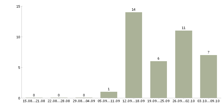Работа менеджера по реализации в Рязани - Число вакансий в Рязани по специальности менеджера по реализации за 2 месяца