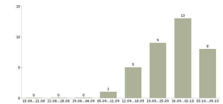 Работа бухгалтер по расчету с поставщиками в Самаре - Число вакансий в Самаре по специальности бухгалтер по расчету с поставщиками за 2 месяца