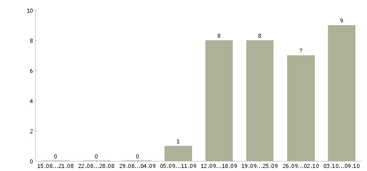 Работа директор по развитию розничной сети в Самаре - Число вакансий в Самаре по специальности директор по развитию розничной сети за 2 месяца