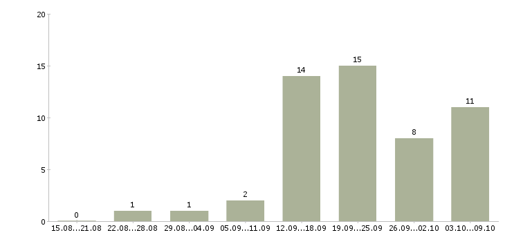 Работа менеджер по продвижению в Смоленске - Число вакансий в Смоленске по специальности менеджер по продвижению за 2 месяца