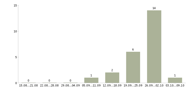 Работа разнорабочий на склад в Ставрополе - Число вакансий в Ставрополе по специальности разнорабочий на склад за 2 месяца