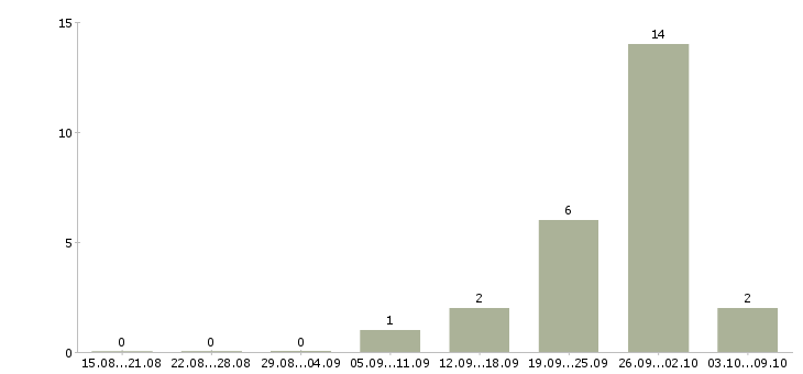 Работа разнорабочий склада в Ставрополе - Число вакансий в Ставрополе по специальности разнорабочий склада за 2 месяца