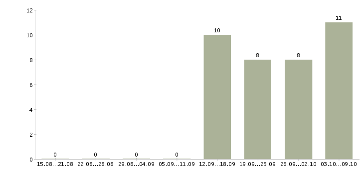 Работа торговый представитель на автомобиле компании в Ставрополе - Число вакансий в Ставрополе по специальности торговый представитель на автомобиле компании за 2 месяца