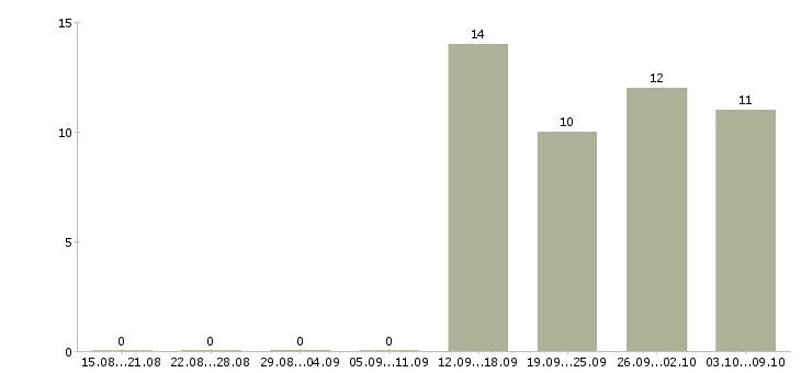 Работа менеджер в крупную компанию в Стерлитамаке - Число вакансий в Стерлитамаке по специальности менеджер в крупную компанию за 2 месяца