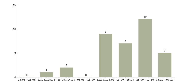 Работа менеджер организации и управления в Сургуте - Число вакансий в Сургуте по специальности менеджер организации и управления за 2 месяца