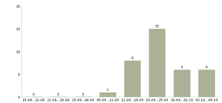 Работа менеджер по размещению в Сургуте - Число вакансий в Сургуте по специальности менеджер по размещению за 2 месяца