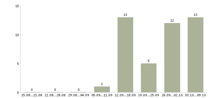 Работа сотрудник на удаленную работу в Сургуте - Число вакансий в Сургуте по специальности сотрудник на удаленную работу за 2 месяца