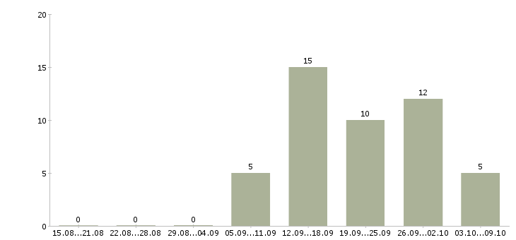 Работа менеджер по продажам сайтов в Тамбове - Число вакансий в Тамбове по специальности менеджер по продажам сайтов за 2 месяца