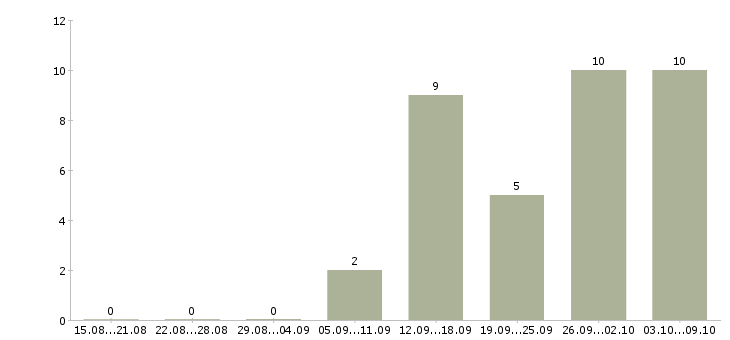 Работа онлайн удаленно в Твери - Число вакансий в Твери по специальности онлайн удаленно за 2 месяца
