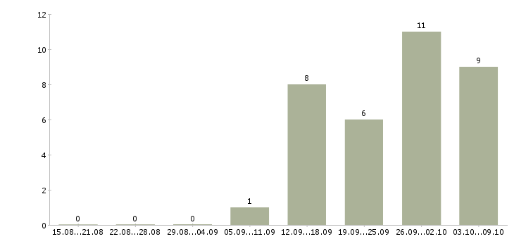 Работа разнорабочий производства в Тольятти - Число вакансий в Тольятти по специальности разнорабочий производства за 2 месяца