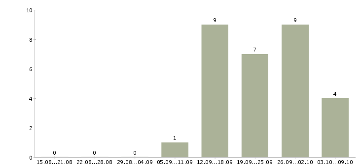 Работа бухгалтер на материалы в Хабаровске - Число вакансий в Хабаровске по специальности бухгалтер на материалы за 2 месяца