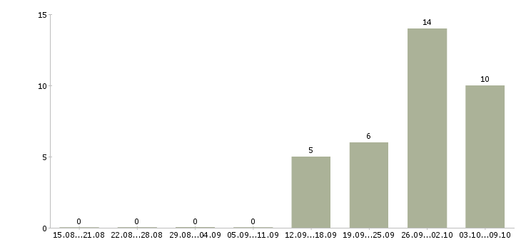 Работа менеджер торгового зала в Хабаровске - Число вакансий в Хабаровске по специальности менеджер торгового зала за 2 месяца