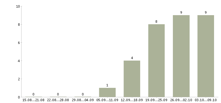 Работа медицинский технолог в Химках - Число вакансий в Химках по специальности медицинский технолог за 2 месяца