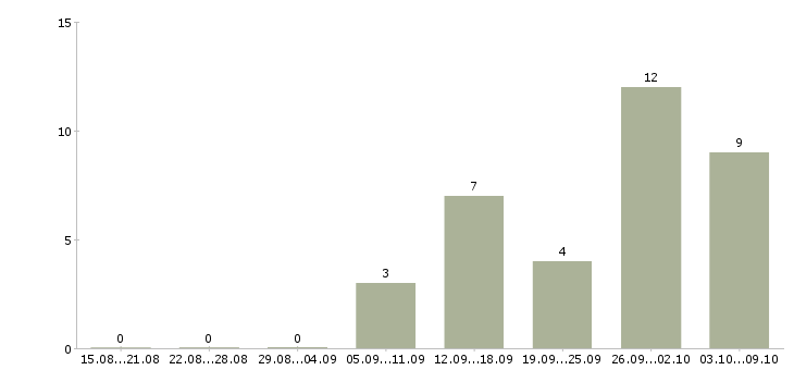 Работа менеджер на дому в интернете в Химках - Число вакансий в Химках по специальности менеджер на дому в интернете за 2 месяца
