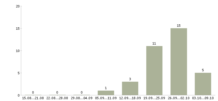 Работа рабочие строительных специальностей в Челябинске - Число вакансий в Челябинске по специальности рабочие строительных специальностей за 2 месяца