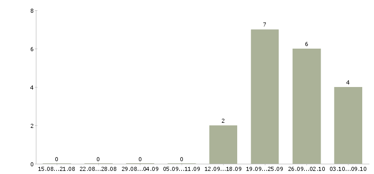Работа комплектовщик товаров на склад в Ярославле - Число вакансий в Ярославле по специальности комплектовщик товаров на склад за 2 месяца