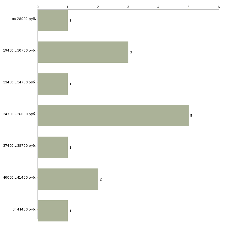 Найти работу бухгалтер по работе с поставщиками в Челябинске - График распределения вакансий «бухгалтер по работе с поставщиками» по зарплате