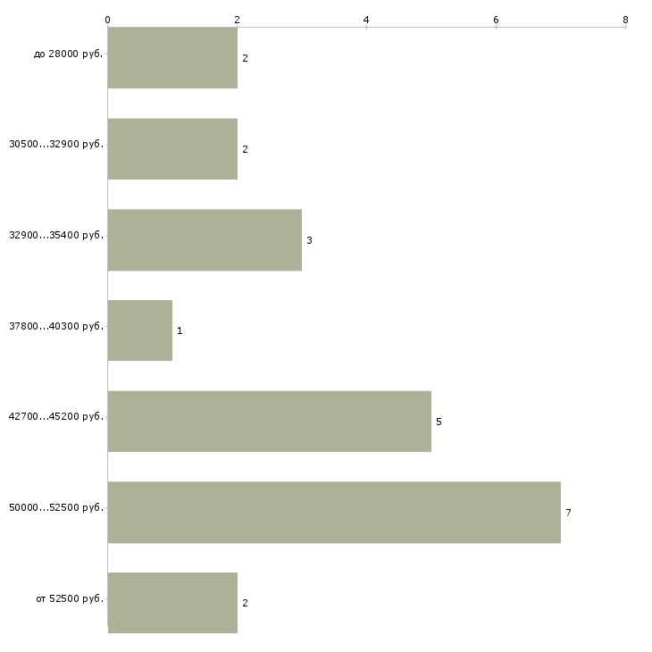 Найти работу инженер сантехник в Москве - График распределения вакансий «инженер сантехник» по зарплате