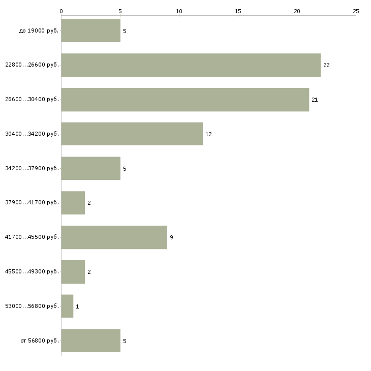 Найти работу оператор секретарь в Солнечногорске - График распределения вакансий «оператор секретарь» по зарплате
