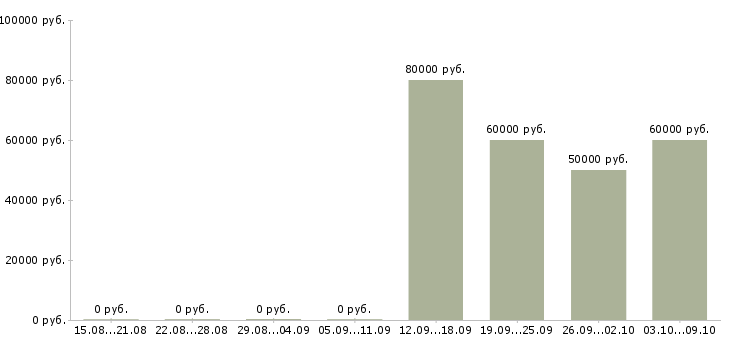 Вакансии 1с битрикс программист Санкт-петербург - Медиана зарплат 1с битрикс программист Санкт-петербург за 2 месяца