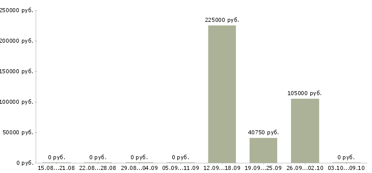 Вакансии business development director в Москве - Медиана зарплат business development director в Москве за 2 месяца