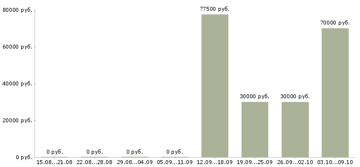 Вакансии агент по поиску клиентов Башкортостан - Медиана зарплат агент по поиску клиентов Башкортостан за 2 месяца