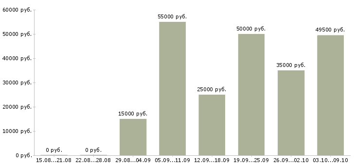 Вакансии администратор интернет магазина на дому в Москве - Медиана зарплат администратор интернет магазина на дому в Москве за 2 месяца