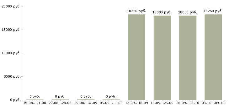 Вакансии администратор кассы в Ярославле - Медиана зарплат администратор кассы в Ярославле за 2 месяца
