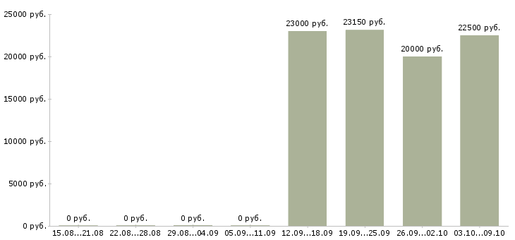 Вакансии активные люди в интернете в Липецке - Медиана зарплат активные люди в интернете в Липецке за 2 месяца