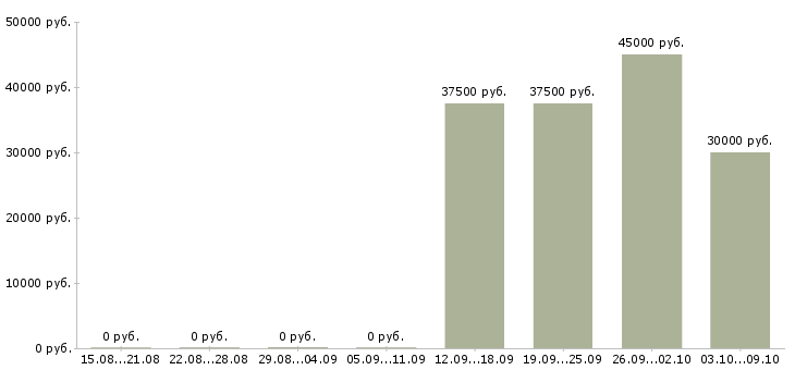 Вакансии активный продавец Ингушетия - Медиана зарплат активный продавец Ингушетия за 2 месяца