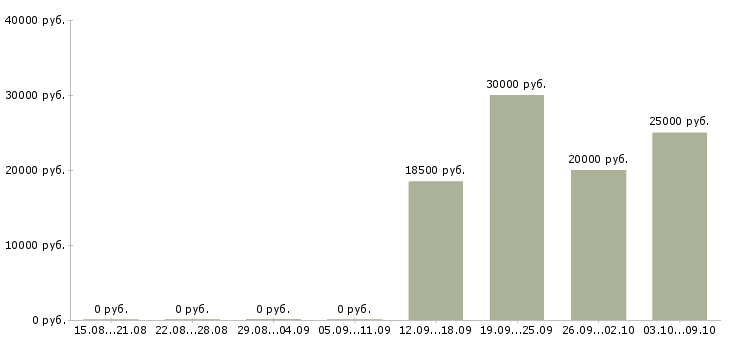 Вакансии бизнес без продаж Чувашия - Медиана зарплат бизнес без продаж Чувашия за 2 месяца
