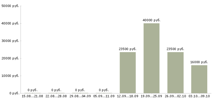 Вакансии бизнес технолог в Брянске - Медиана зарплат бизнес технолог в Брянске за 2 месяца