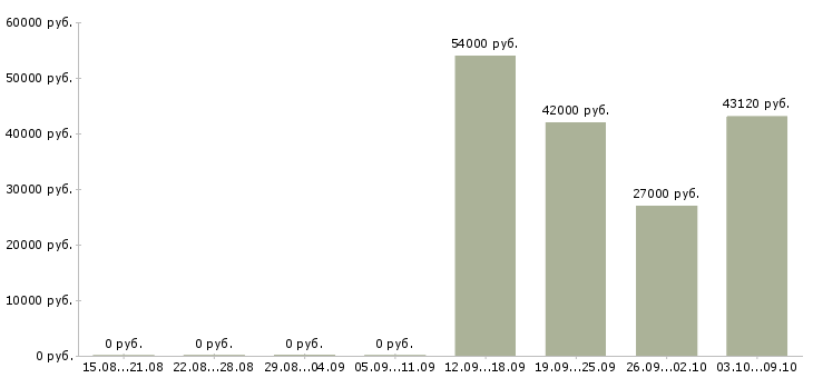 Вакансии грузчик комплектовщик на вахту в Смоленске - Медиана зарплат грузчик комплектовщик на вахту в Смоленске за 2 месяца