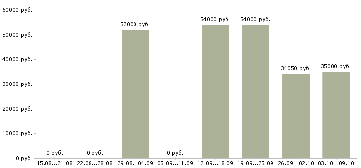 Вакансии грузчик на вахту с питанием в Калуге - Медиана зарплат грузчик на вахту с питанием в Калуге за 2 месяца