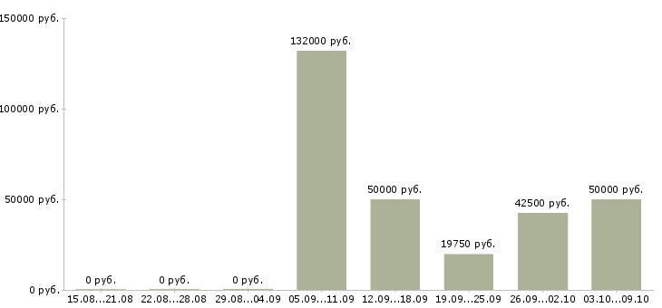Вакансии директор розничных продаж в Иркутске - Медиана зарплат директор розничных продаж в Иркутске за 2 месяца