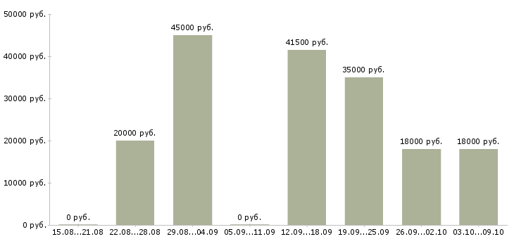 Вакансии желающим зарабатывать в Архангельске - Медиана зарплат желающим зарабатывать в Архангельске за 2 месяца
